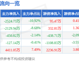 000099中信海直股票行情快报：中信海直（99）6月6日主力资金净卖出252473万元