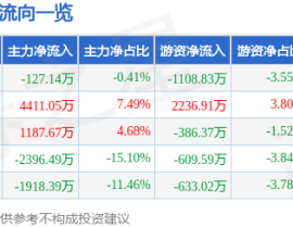 股票行情快报：中信海直（000099）6月3日主力资金净卖出12714万元2025年6月8日